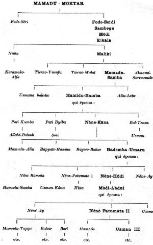 Schema genealogique d'Usman III